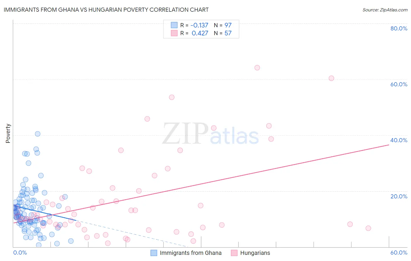 Immigrants from Ghana vs Hungarian Poverty