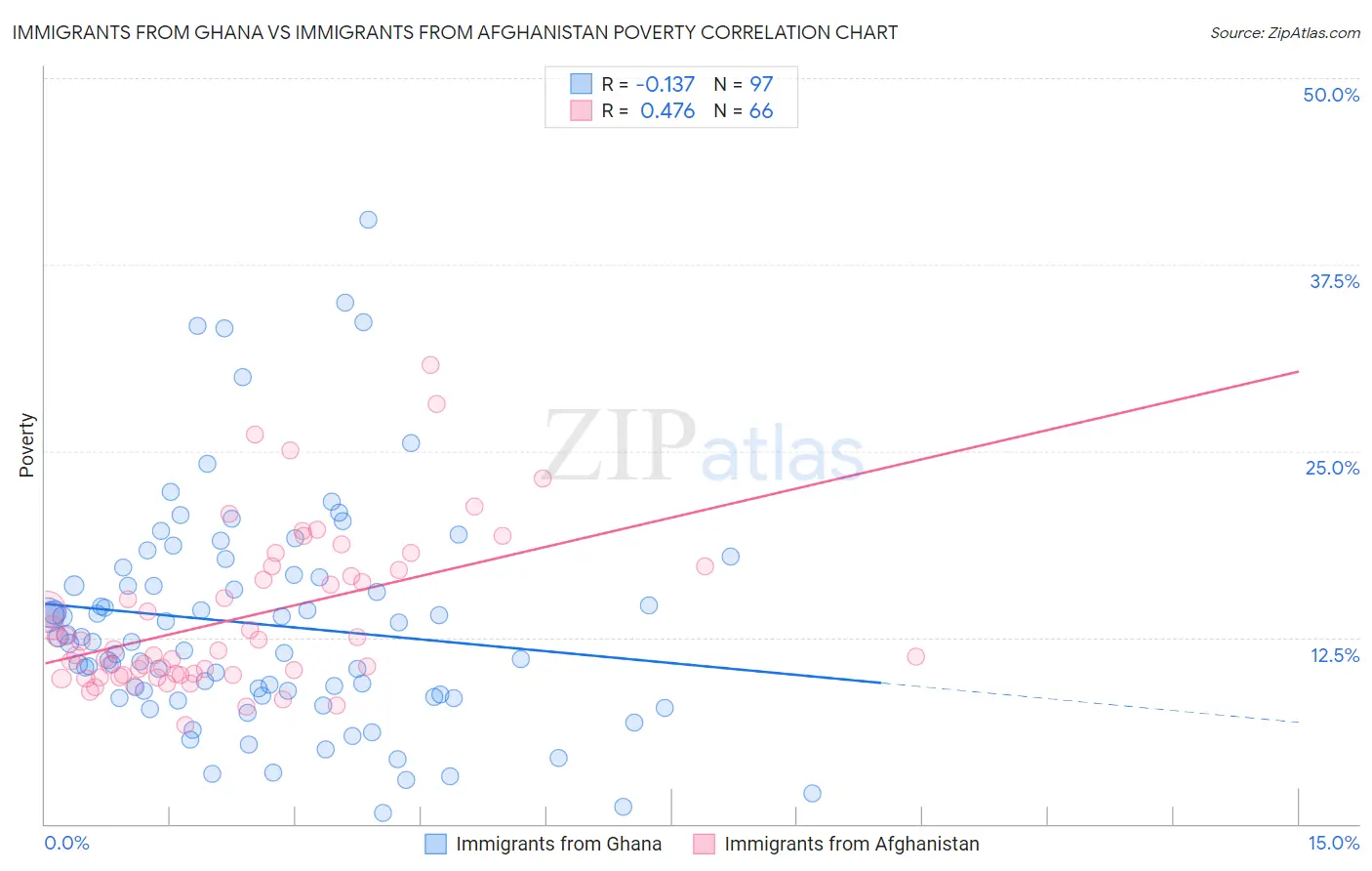 Immigrants from Ghana vs Immigrants from Afghanistan Poverty