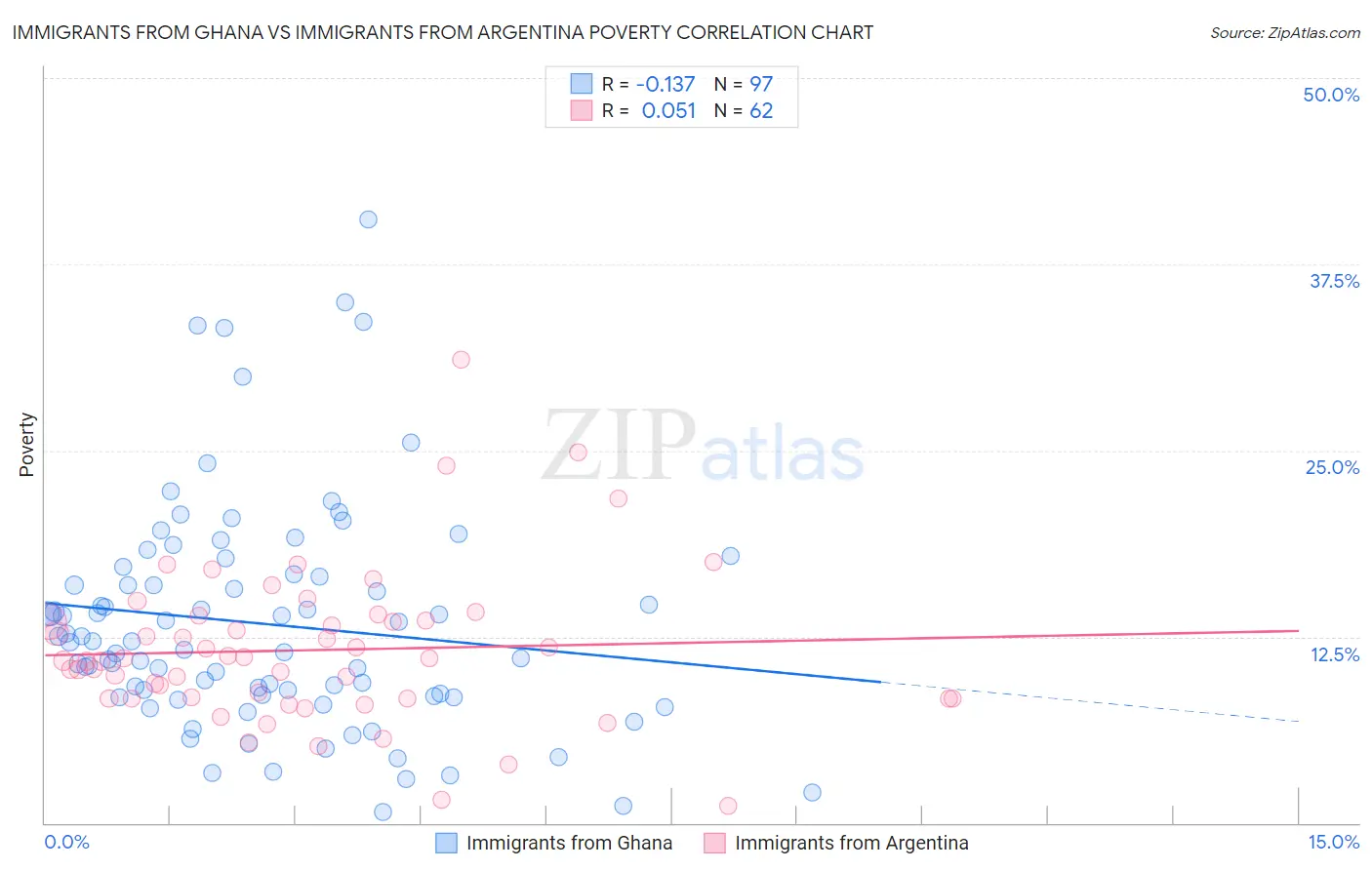 Immigrants from Ghana vs Immigrants from Argentina Poverty