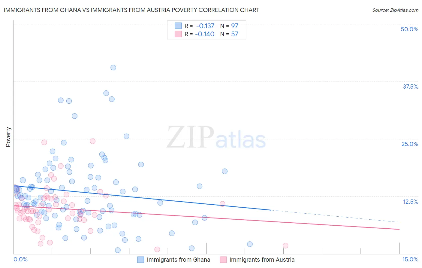 Immigrants from Ghana vs Immigrants from Austria Poverty