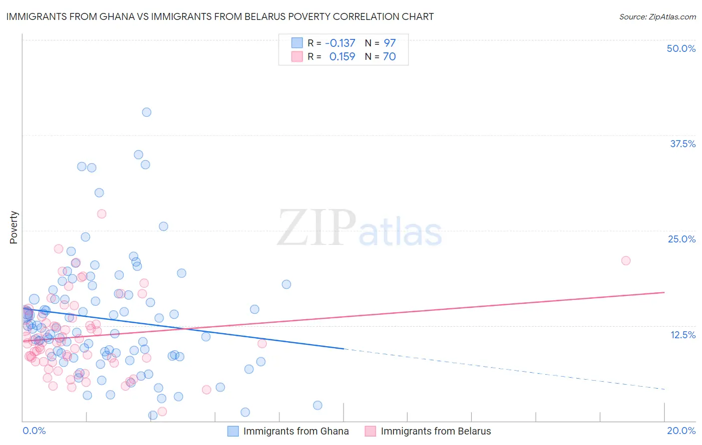 Immigrants from Ghana vs Immigrants from Belarus Poverty