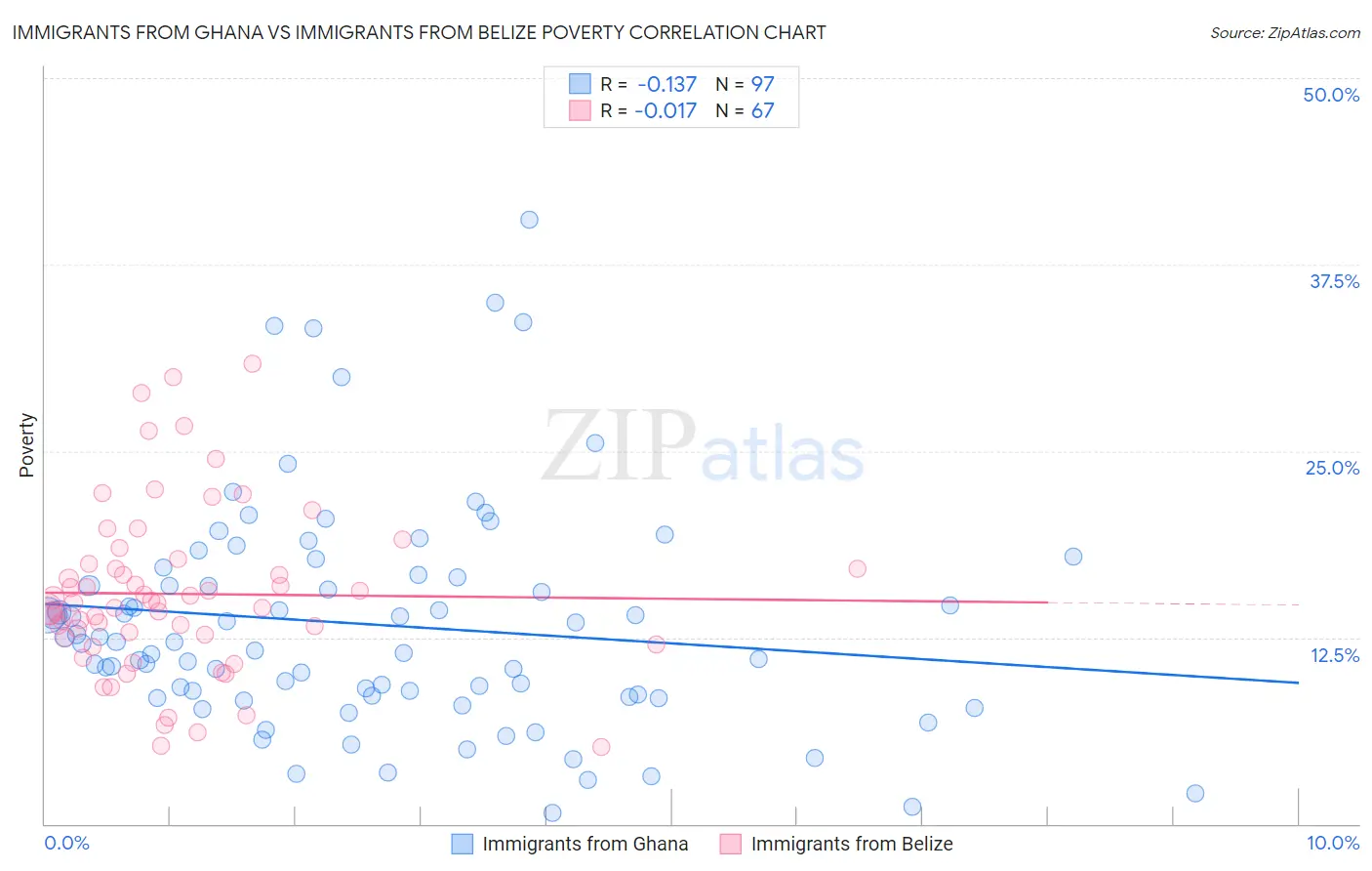Immigrants from Ghana vs Immigrants from Belize Poverty