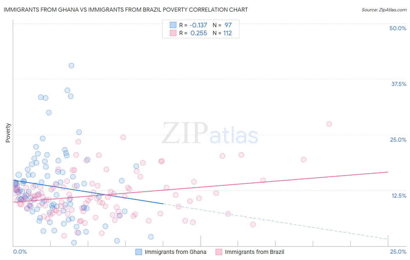 Immigrants from Ghana vs Immigrants from Brazil Poverty