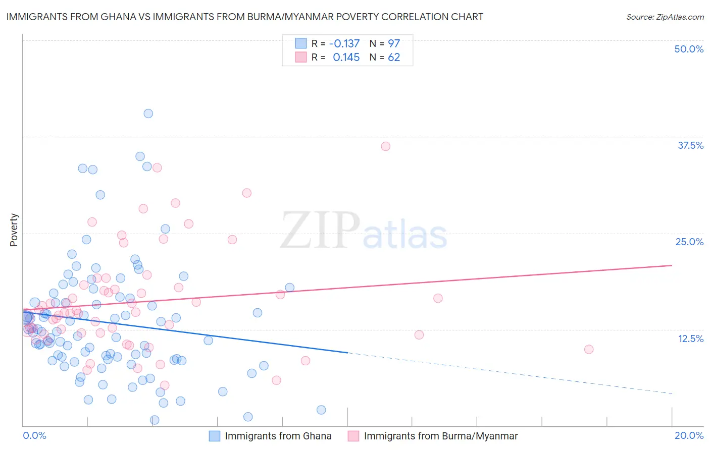 Immigrants from Ghana vs Immigrants from Burma/Myanmar Poverty