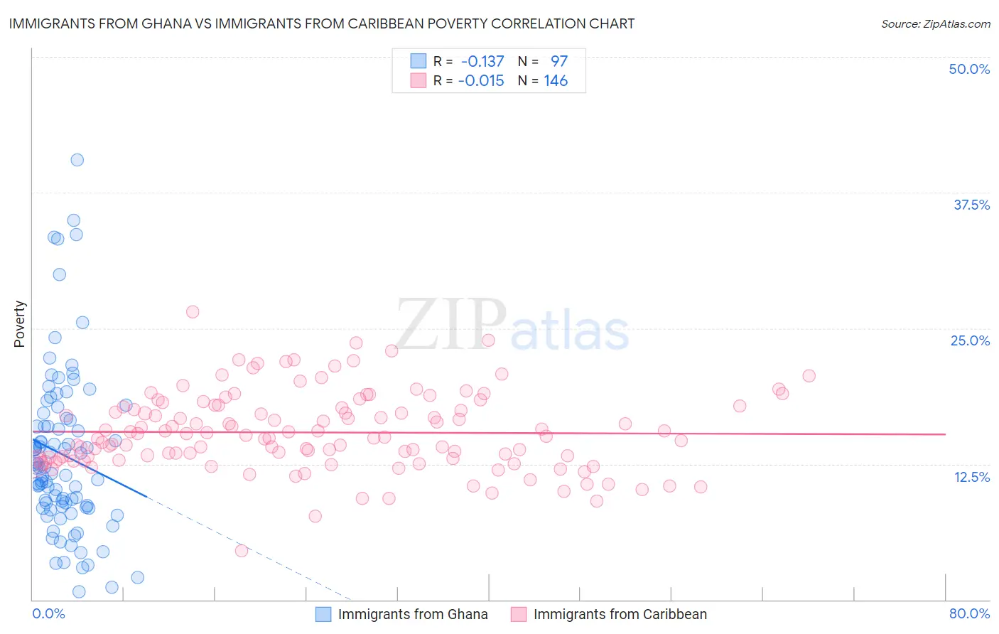 Immigrants from Ghana vs Immigrants from Caribbean Poverty