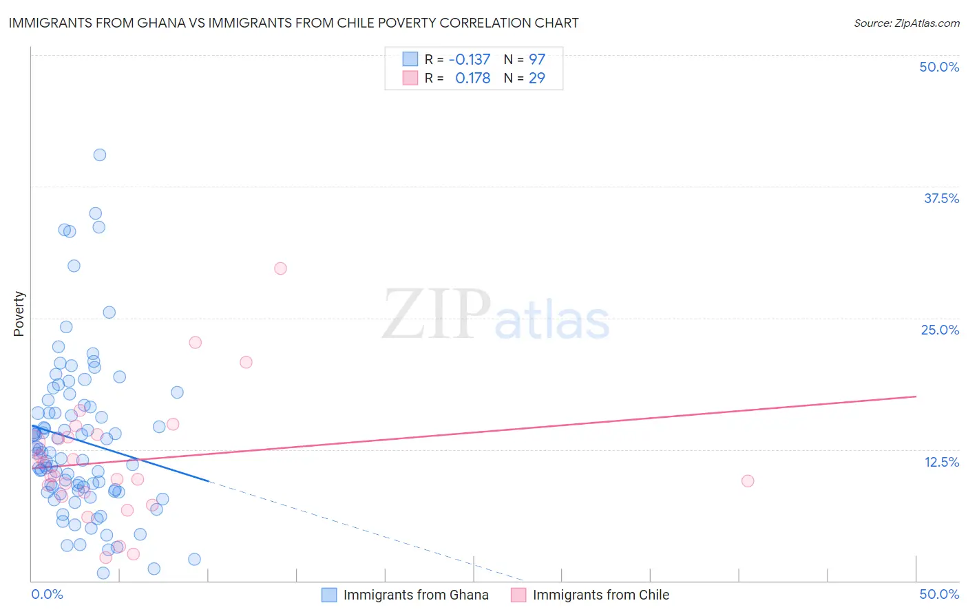 Immigrants from Ghana vs Immigrants from Chile Poverty