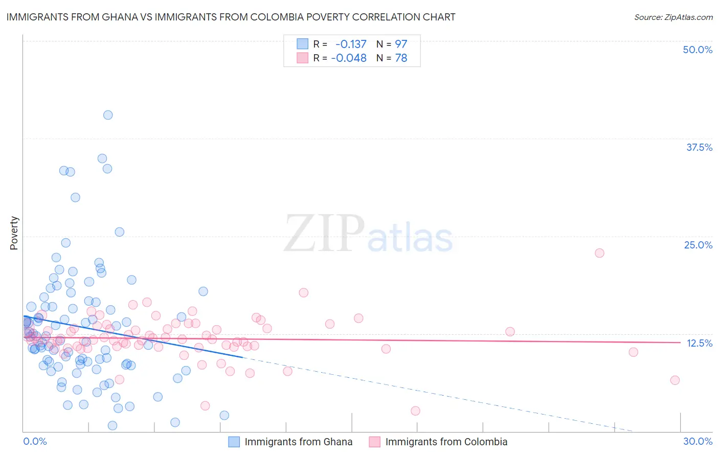 Immigrants from Ghana vs Immigrants from Colombia Poverty