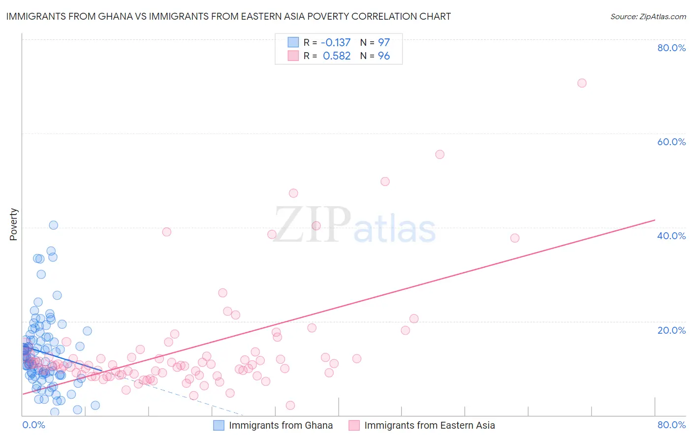 Immigrants from Ghana vs Immigrants from Eastern Asia Poverty