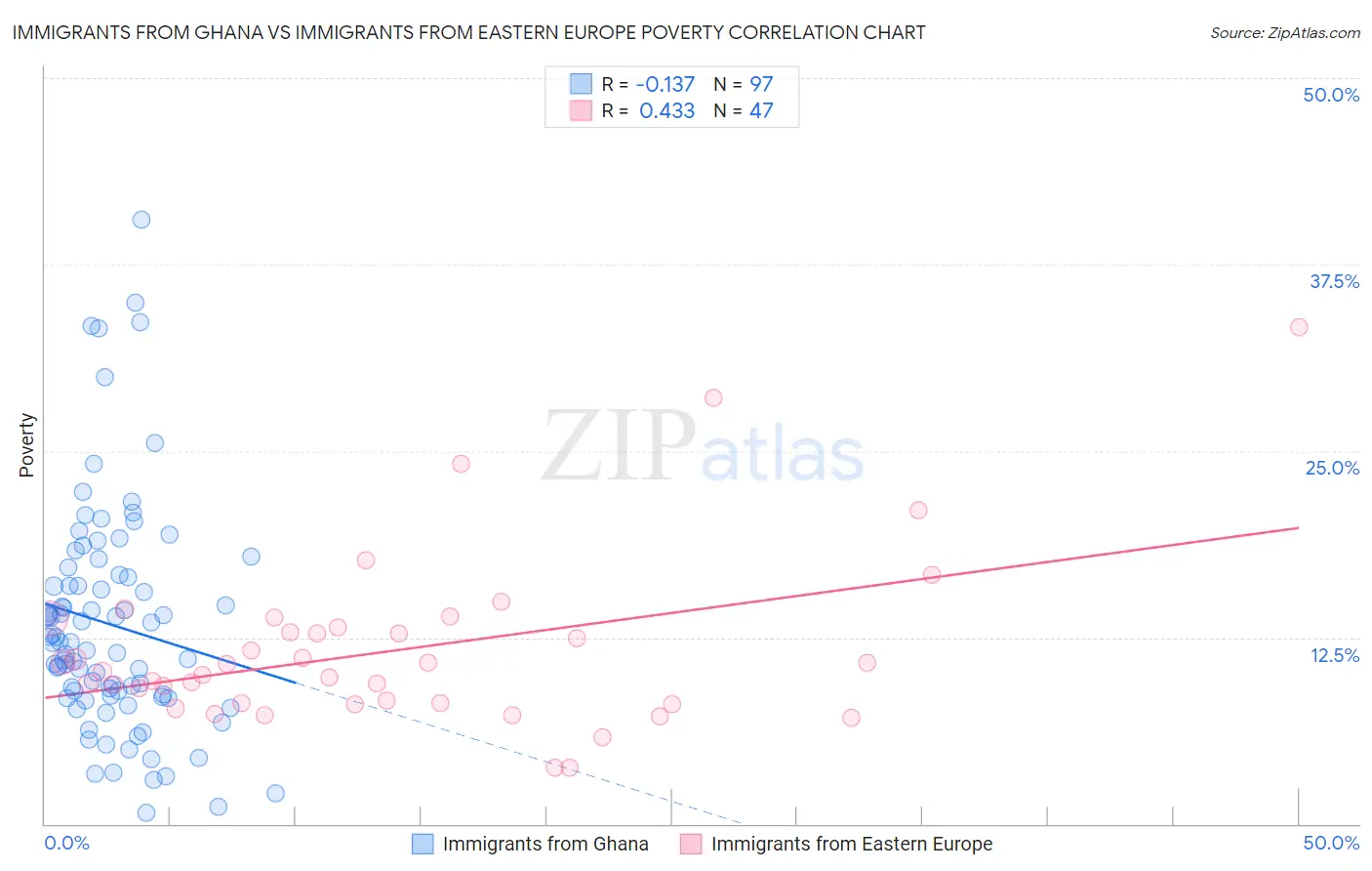 Immigrants from Ghana vs Immigrants from Eastern Europe Poverty