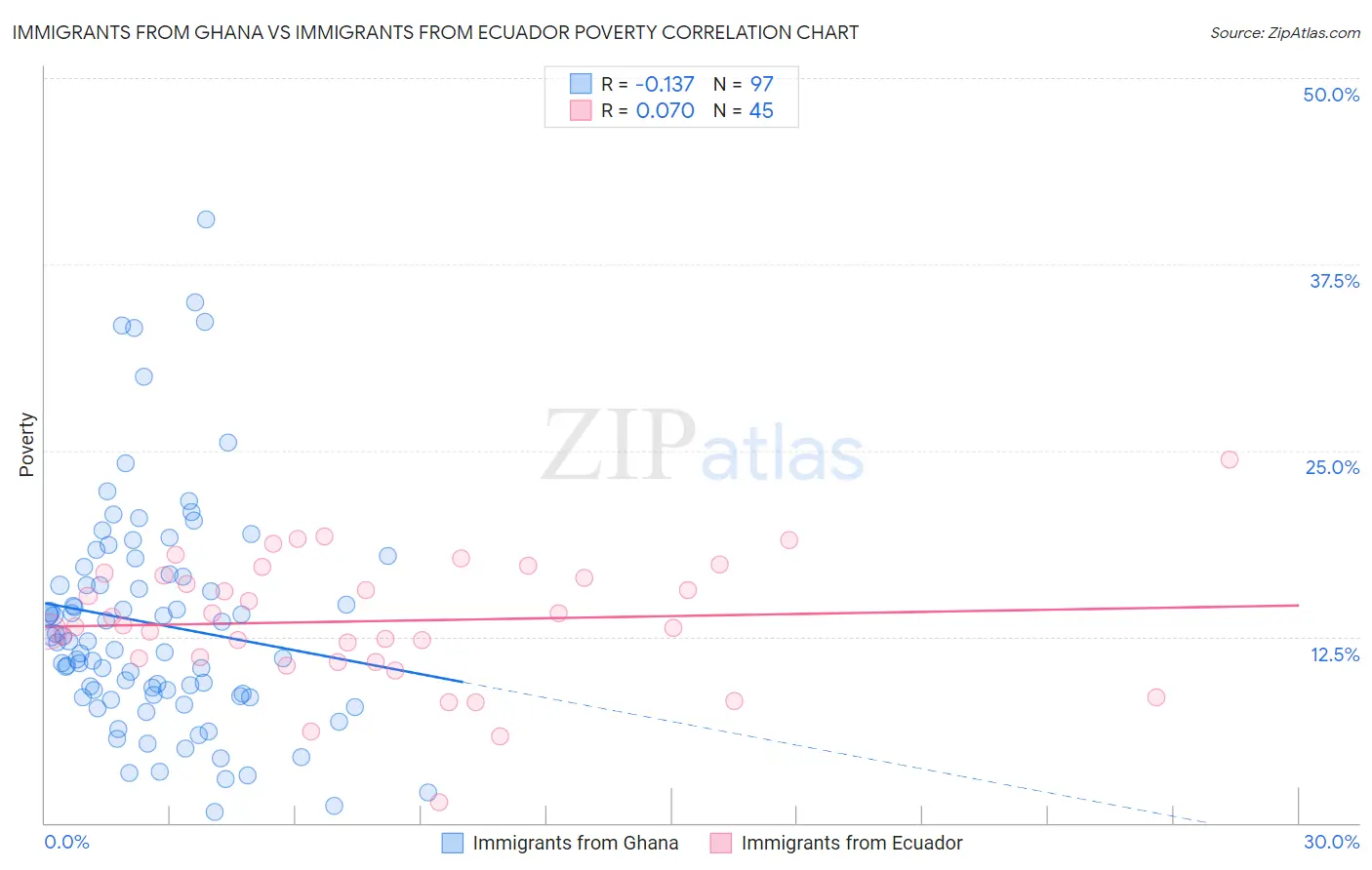 Immigrants from Ghana vs Immigrants from Ecuador Poverty