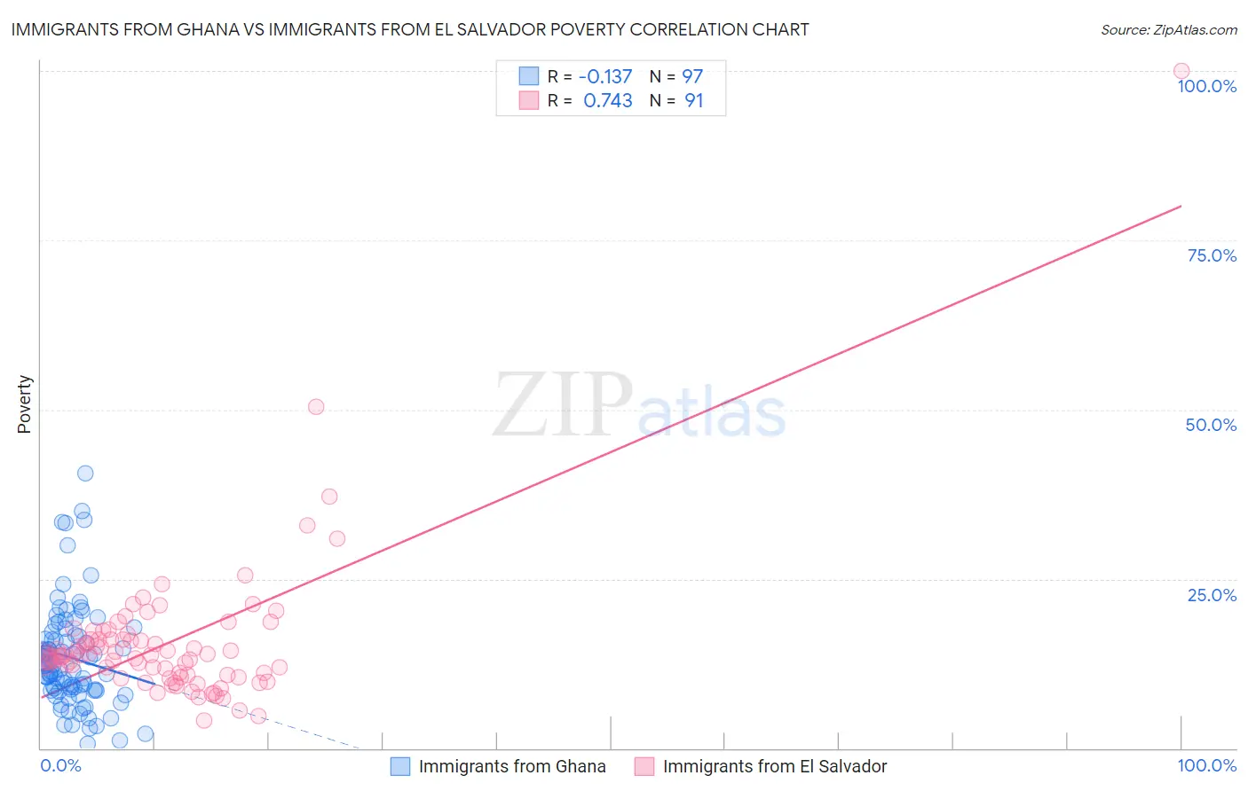 Immigrants from Ghana vs Immigrants from El Salvador Poverty