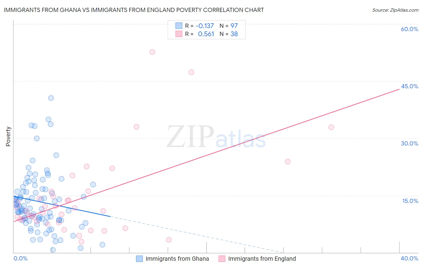 Immigrants from Ghana vs Immigrants from England Poverty