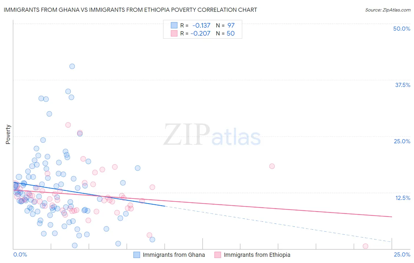 Immigrants from Ghana vs Immigrants from Ethiopia Poverty
