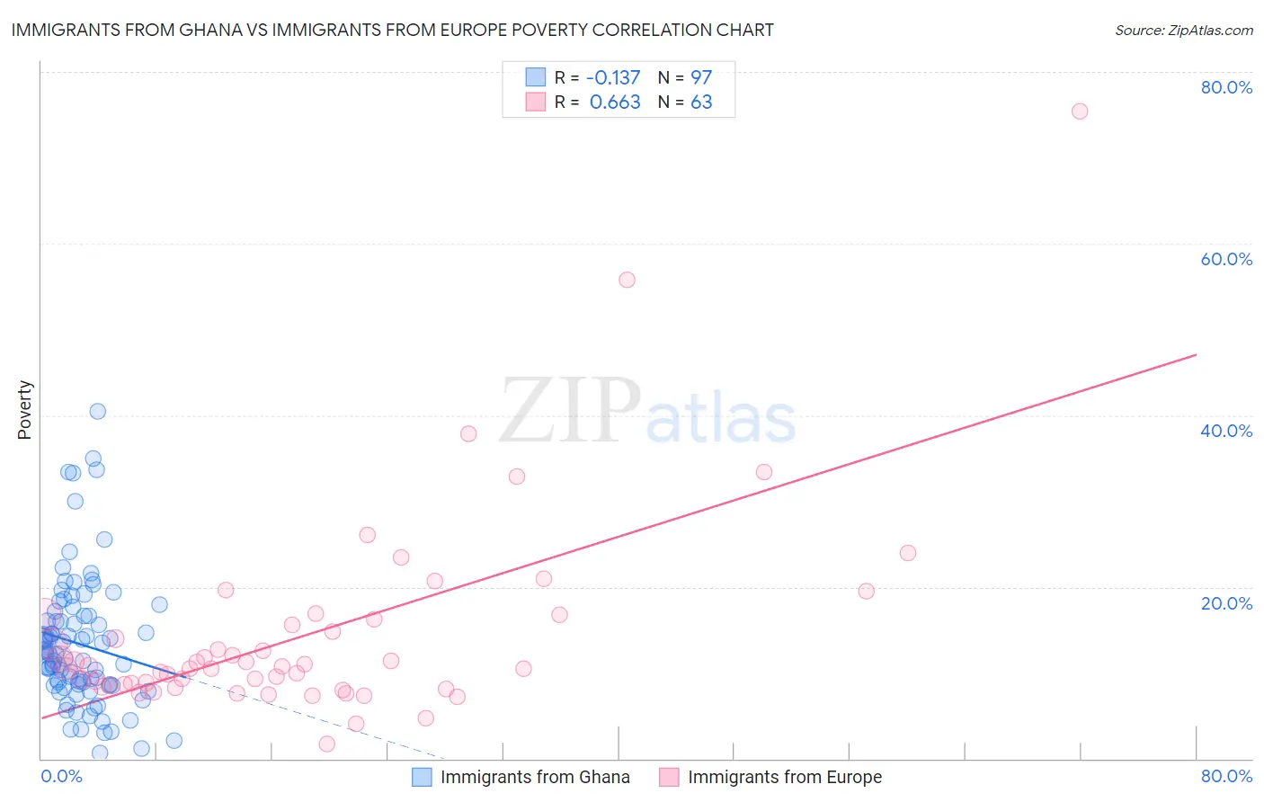 Immigrants from Ghana vs Immigrants from Europe Poverty