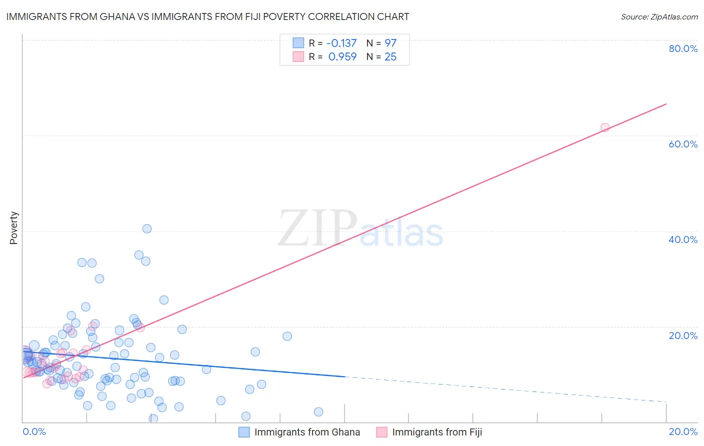 Immigrants from Ghana vs Immigrants from Fiji Poverty