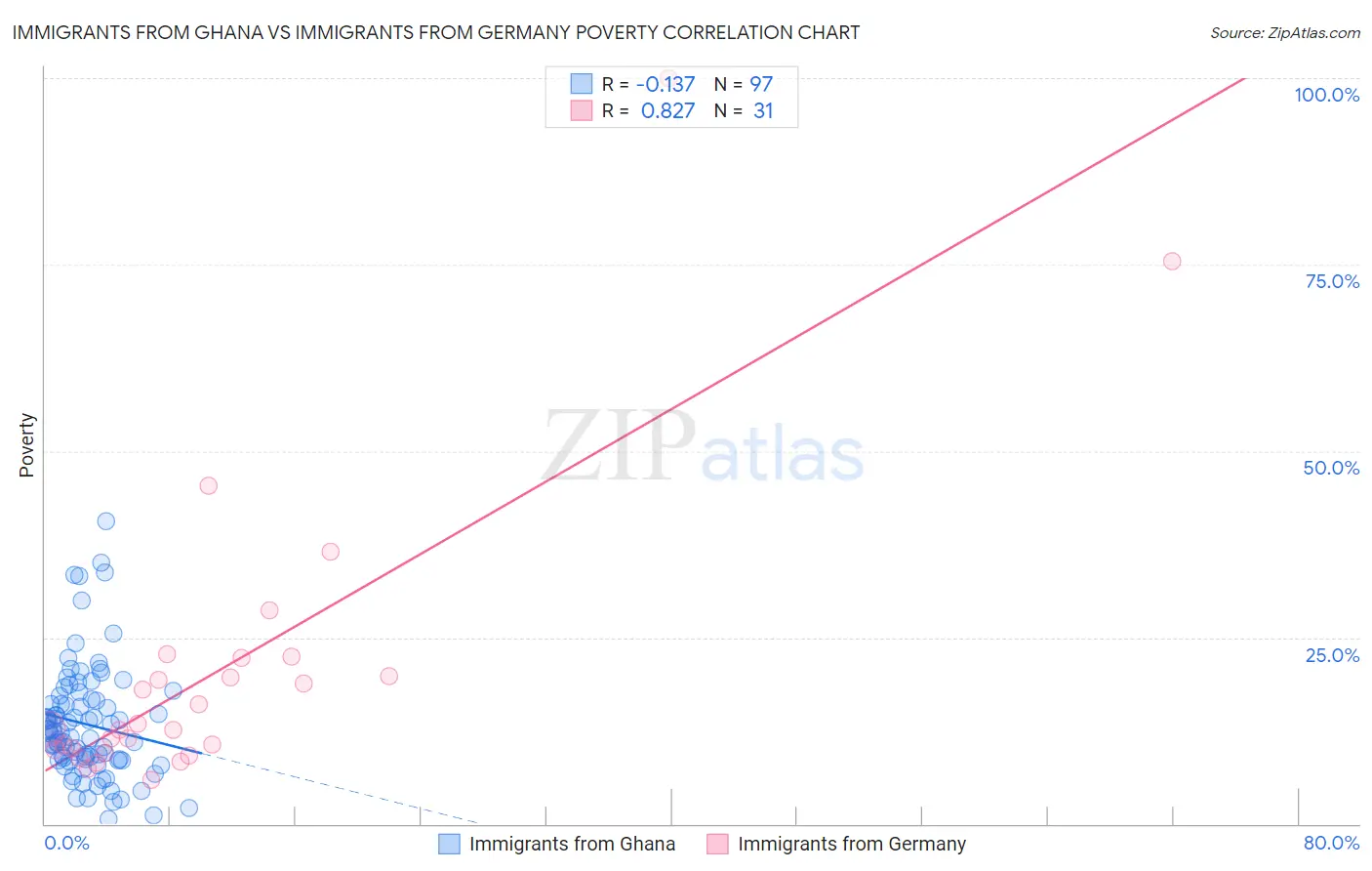 Immigrants from Ghana vs Immigrants from Germany Poverty