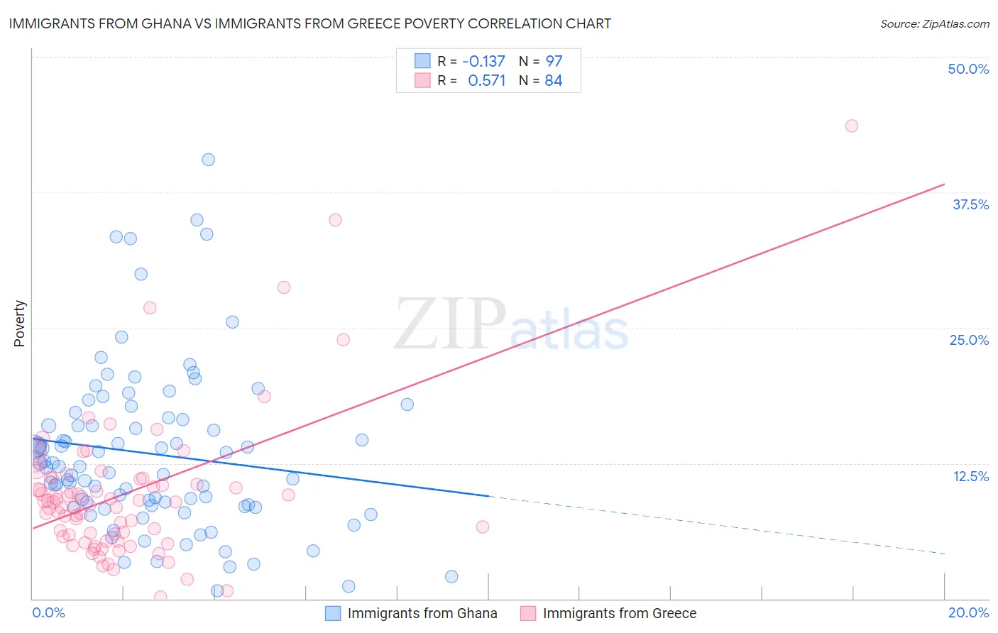 Immigrants from Ghana vs Immigrants from Greece Poverty