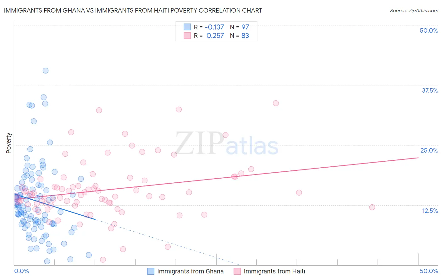 Immigrants from Ghana vs Immigrants from Haiti Poverty