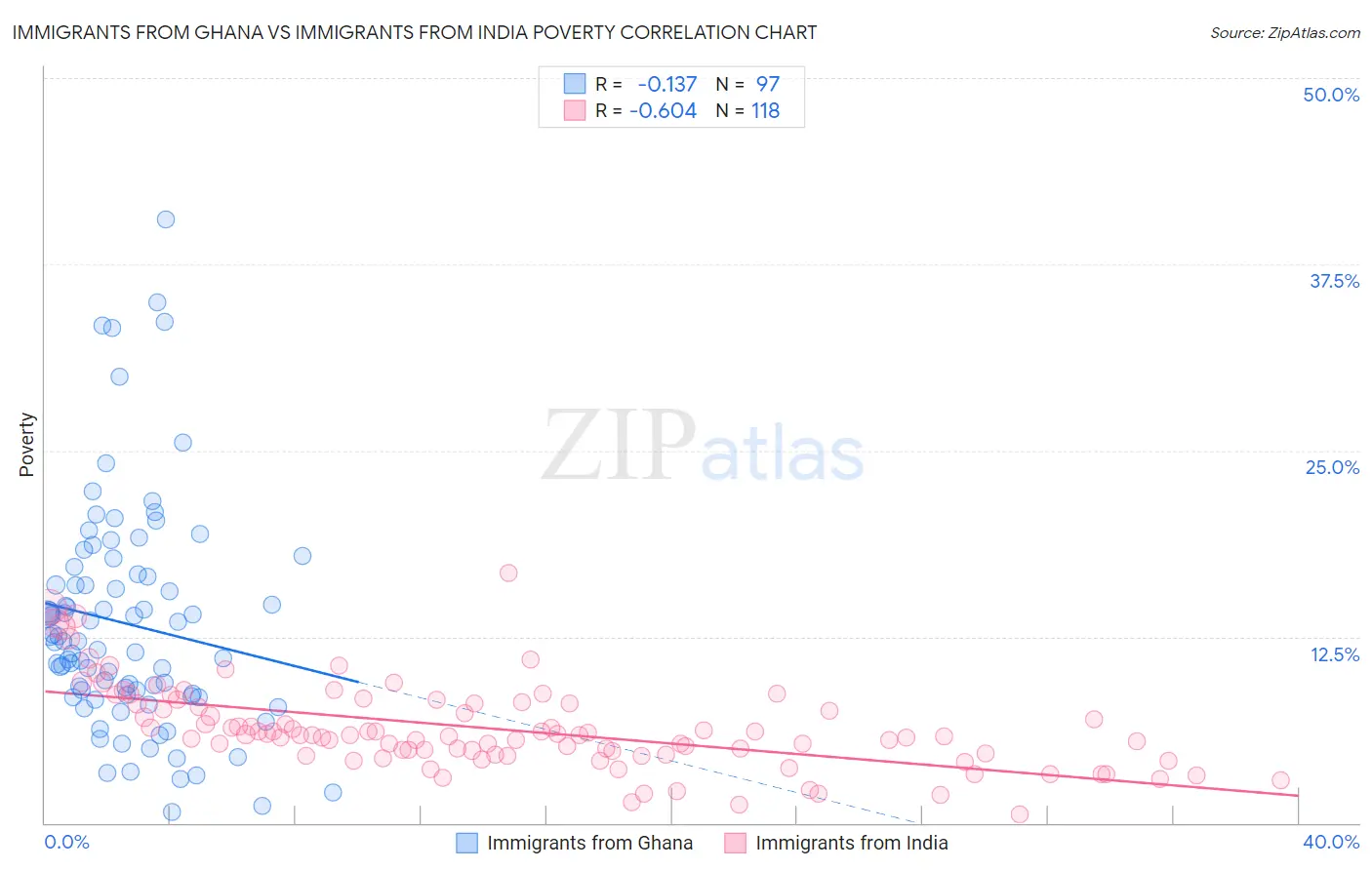 Immigrants from Ghana vs Immigrants from India Poverty
