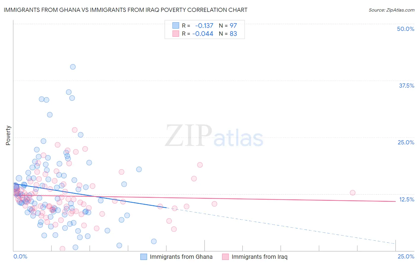 Immigrants from Ghana vs Immigrants from Iraq Poverty