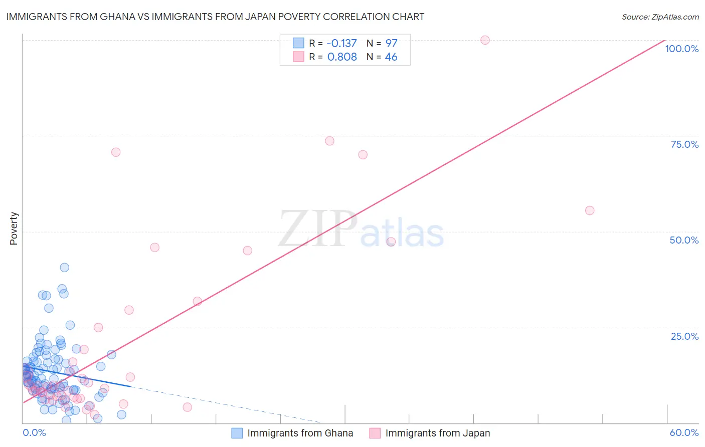 Immigrants from Ghana vs Immigrants from Japan Poverty
