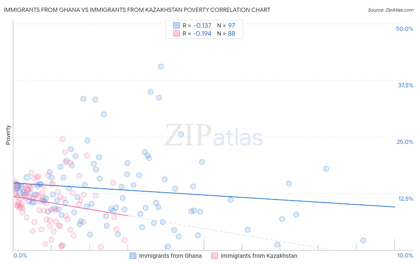 Immigrants from Ghana vs Immigrants from Kazakhstan Poverty