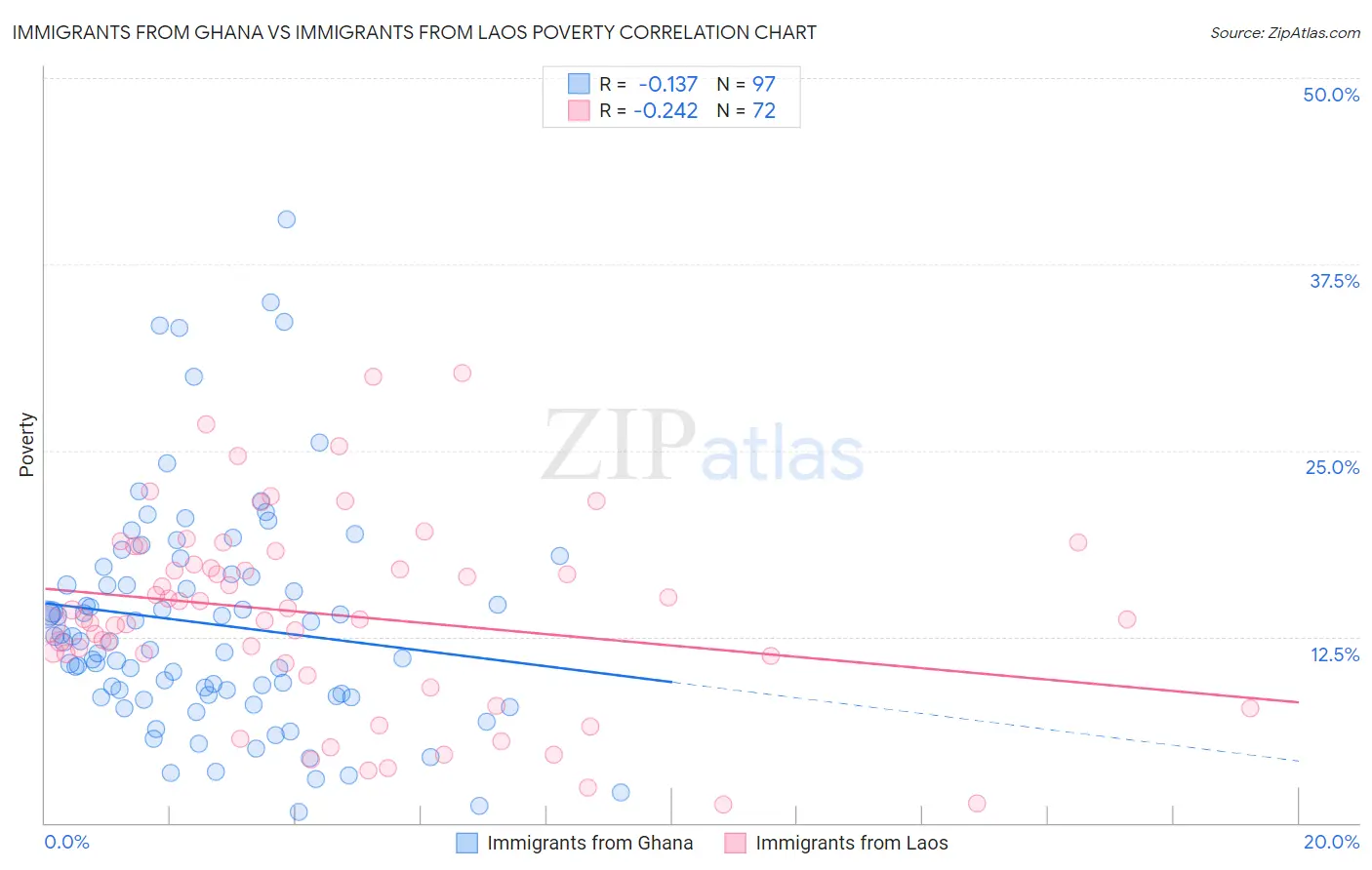 Immigrants from Ghana vs Immigrants from Laos Poverty