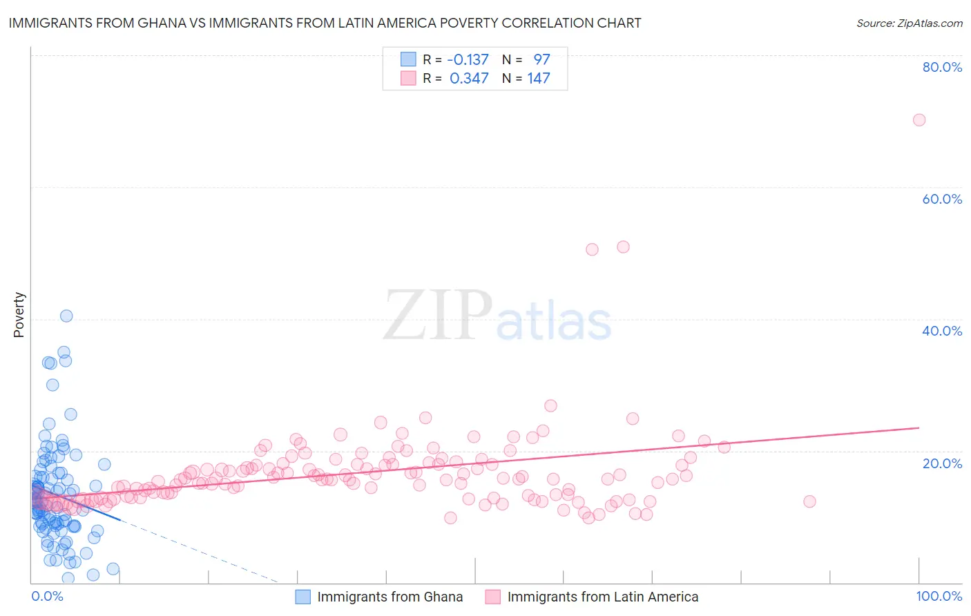 Immigrants from Ghana vs Immigrants from Latin America Poverty