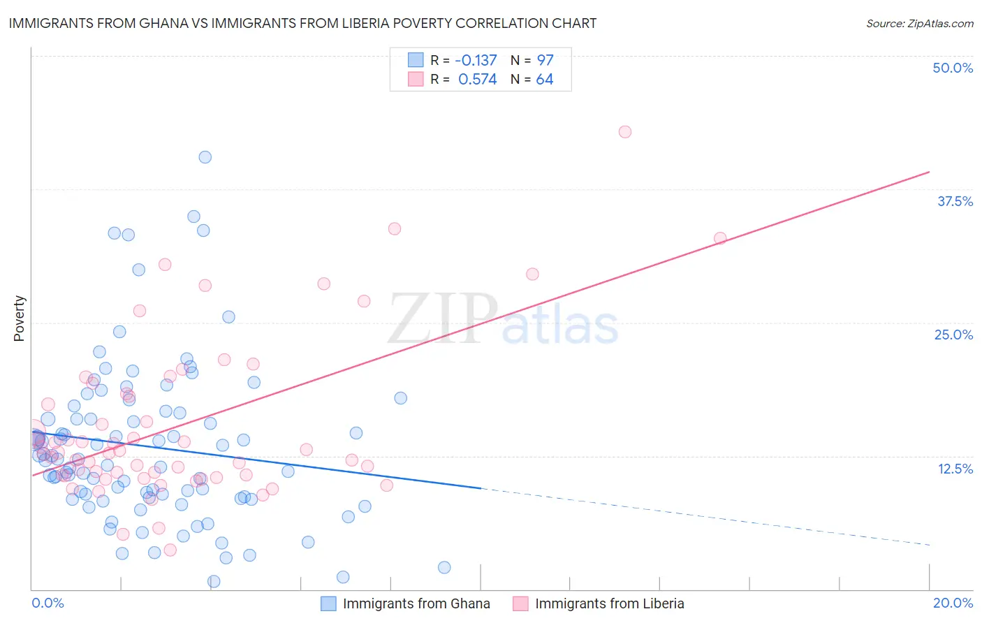 Immigrants from Ghana vs Immigrants from Liberia Poverty