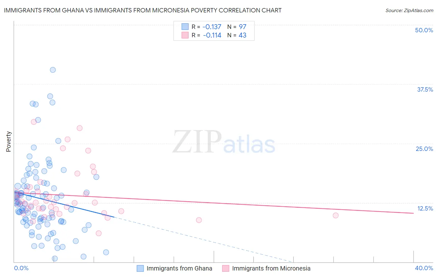 Immigrants from Ghana vs Immigrants from Micronesia Poverty