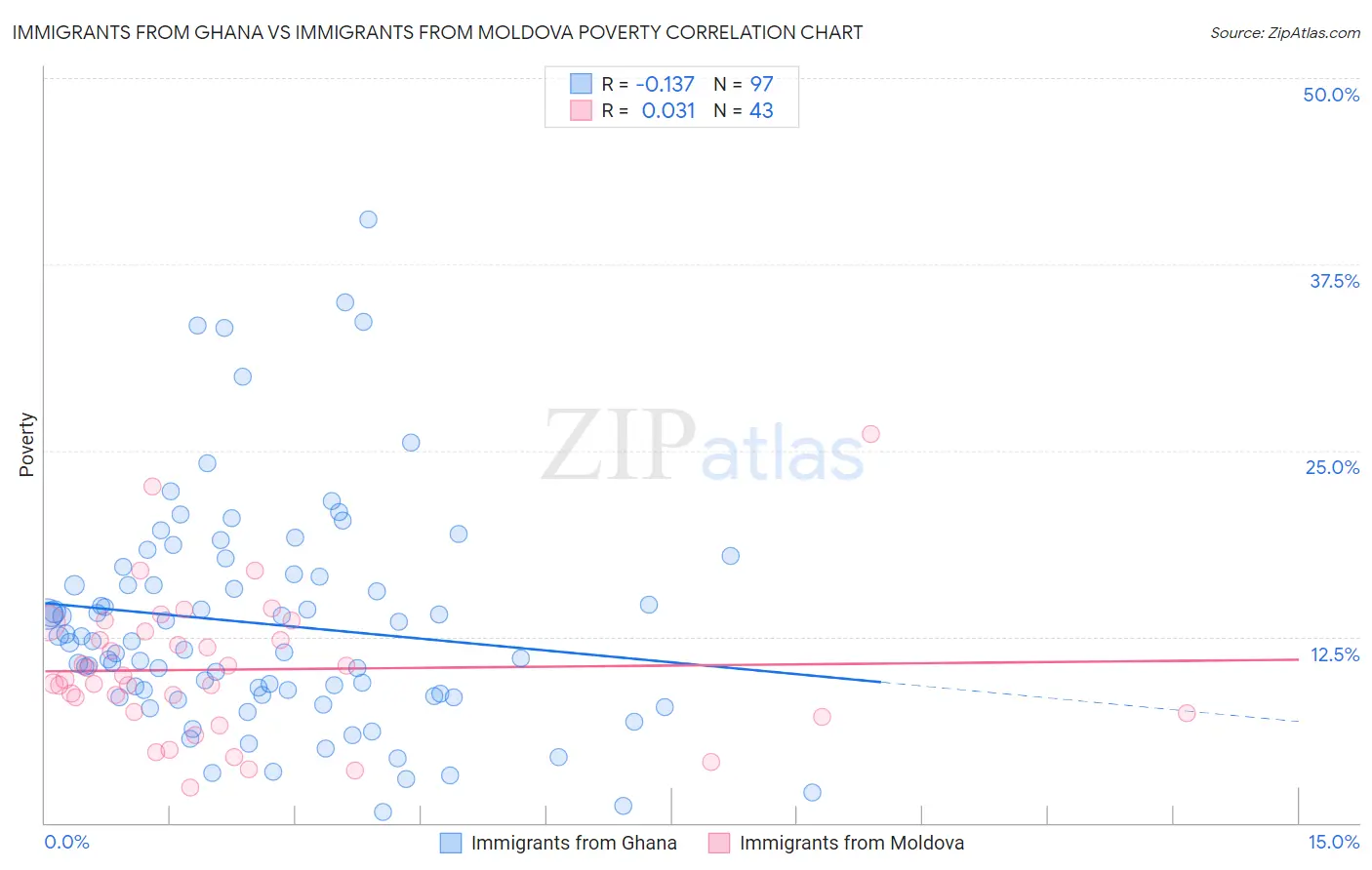 Immigrants from Ghana vs Immigrants from Moldova Poverty