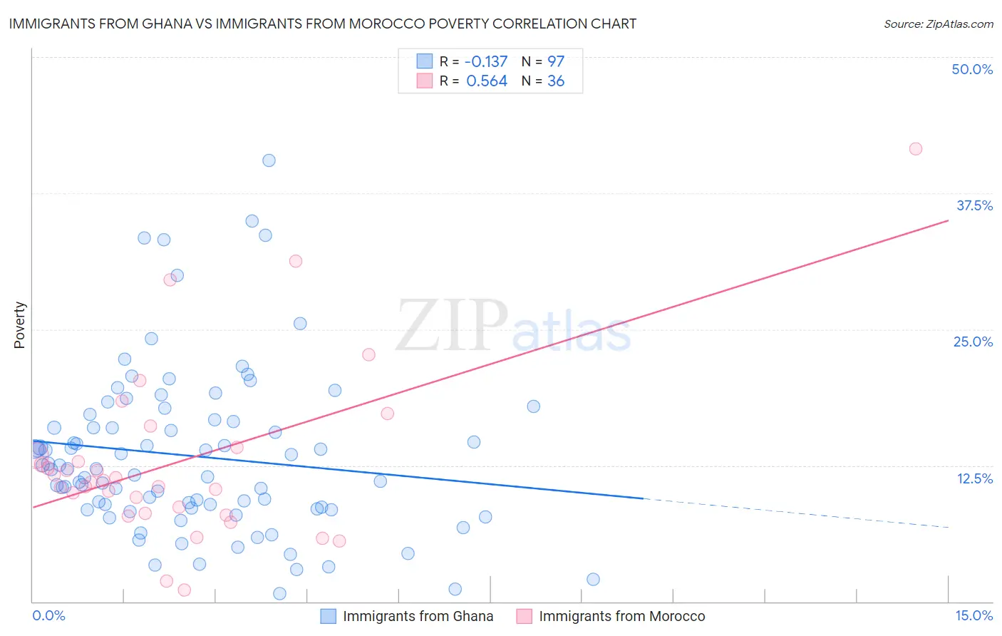 Immigrants from Ghana vs Immigrants from Morocco Poverty