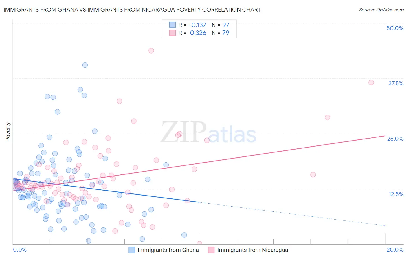 Immigrants from Ghana vs Immigrants from Nicaragua Poverty