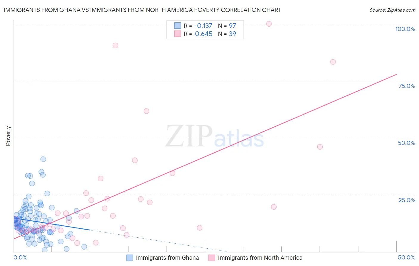 Immigrants from Ghana vs Immigrants from North America Poverty