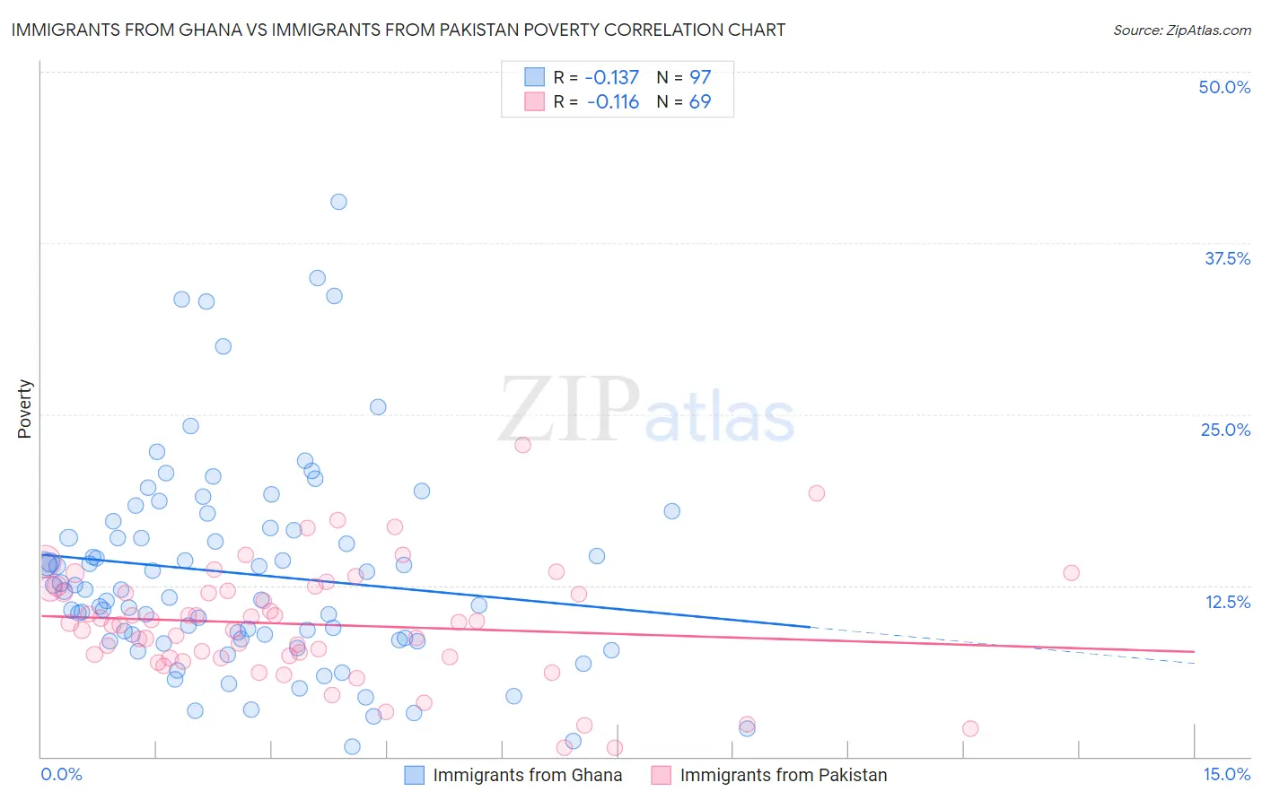 Immigrants from Ghana vs Immigrants from Pakistan Poverty