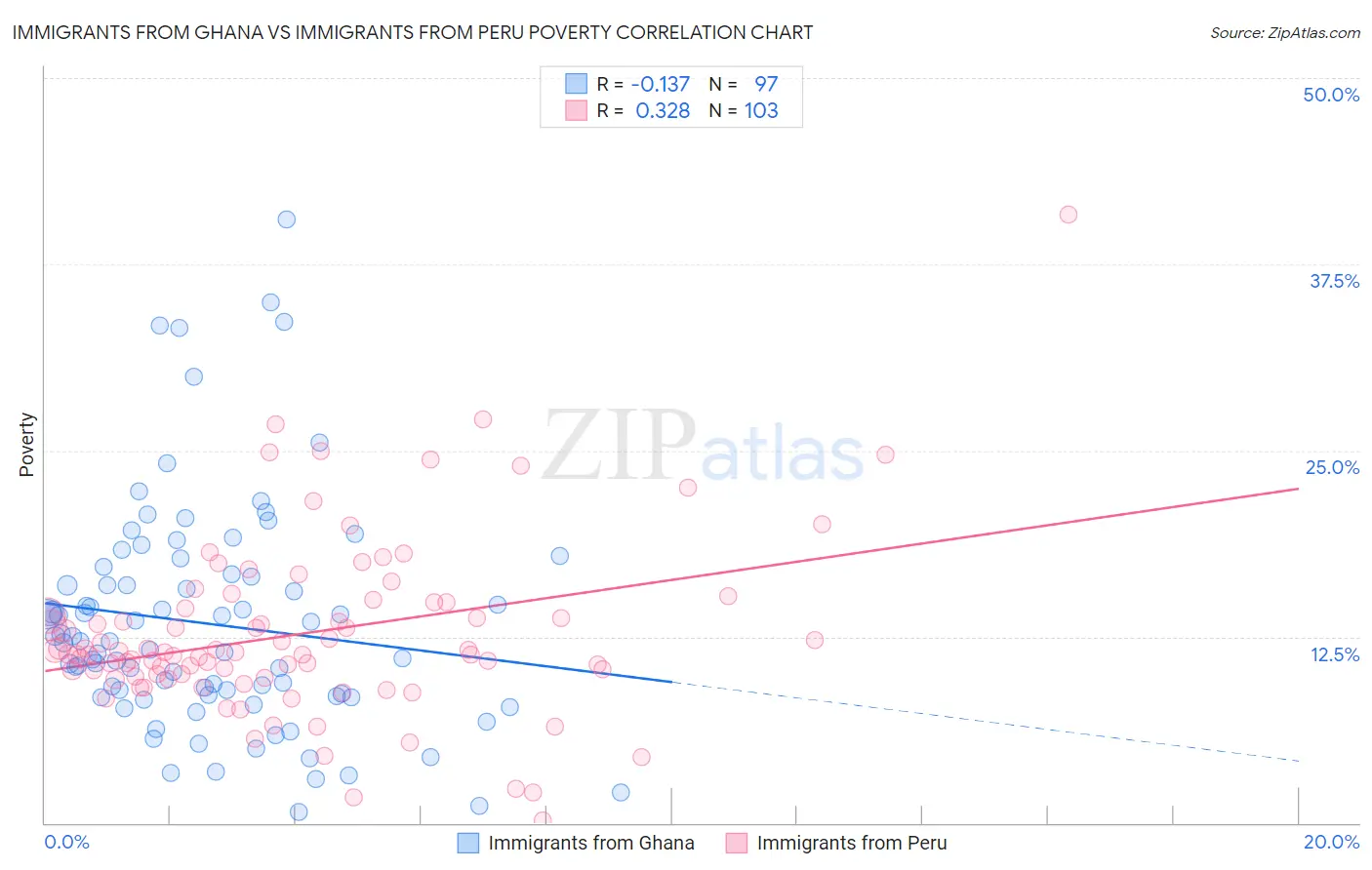 Immigrants from Ghana vs Immigrants from Peru Poverty