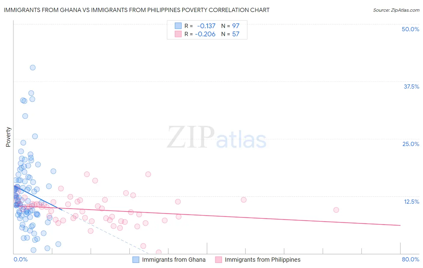 Immigrants from Ghana vs Immigrants from Philippines Poverty