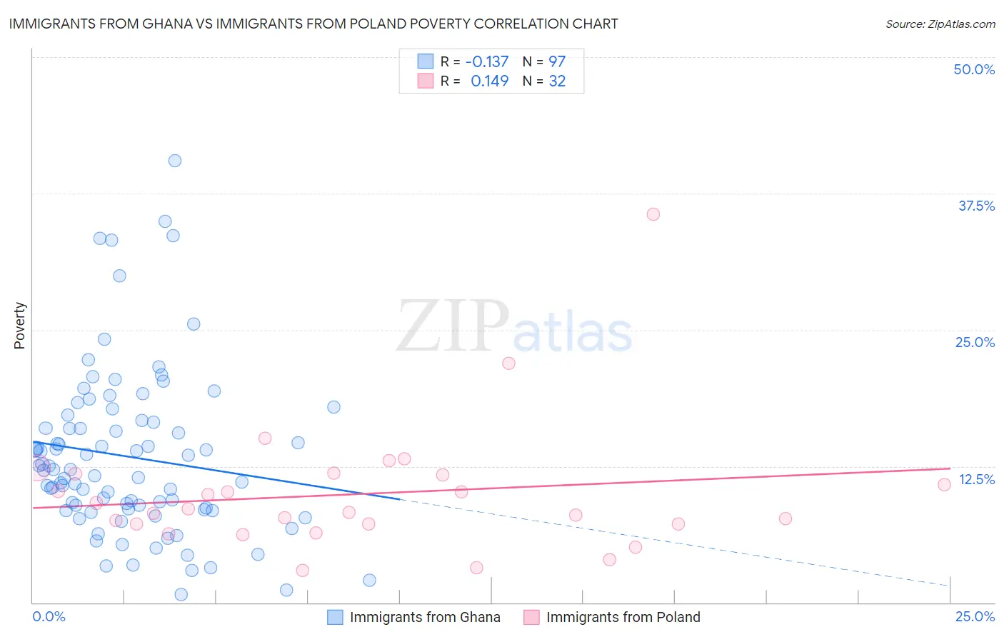 Immigrants from Ghana vs Immigrants from Poland Poverty