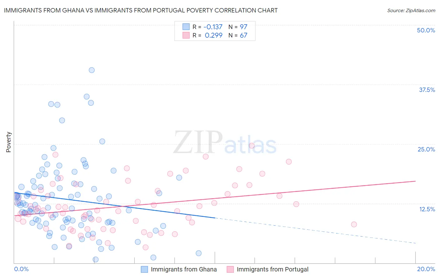 Immigrants from Ghana vs Immigrants from Portugal Poverty