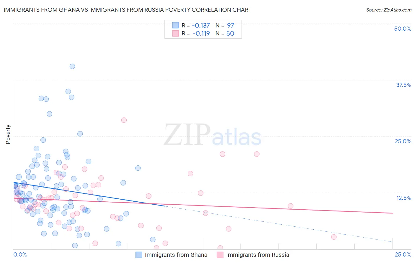 Immigrants from Ghana vs Immigrants from Russia Poverty