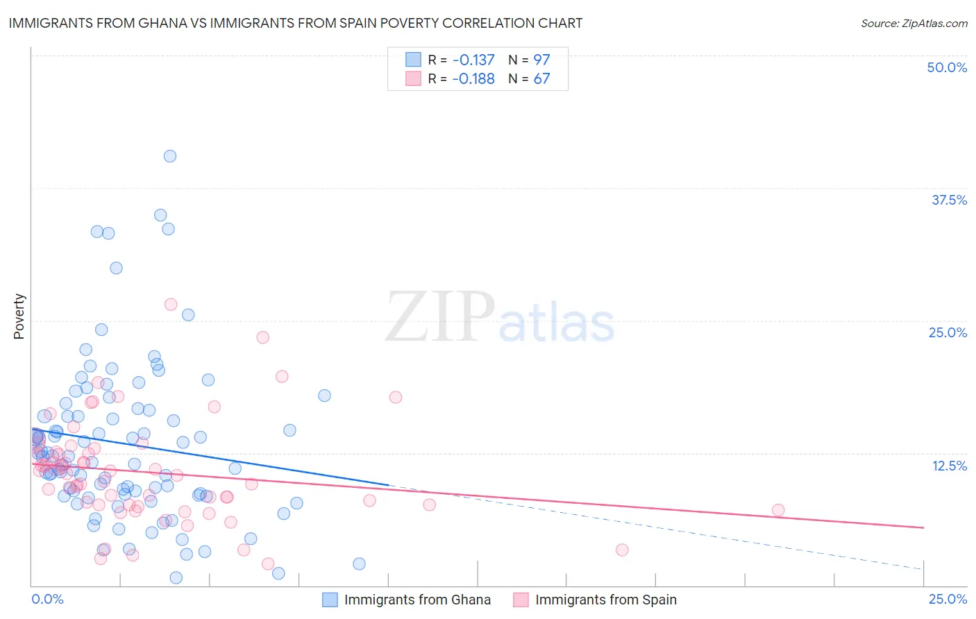 Immigrants from Ghana vs Immigrants from Spain Poverty