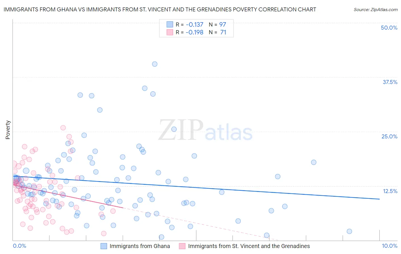 Immigrants from Ghana vs Immigrants from St. Vincent and the Grenadines Poverty