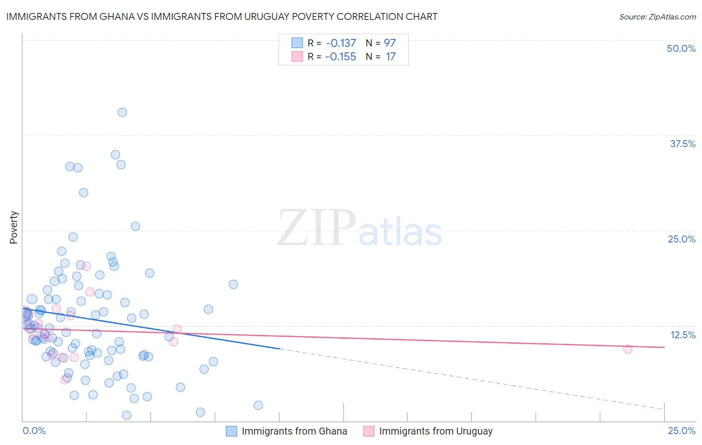Immigrants from Ghana vs Immigrants from Uruguay Poverty