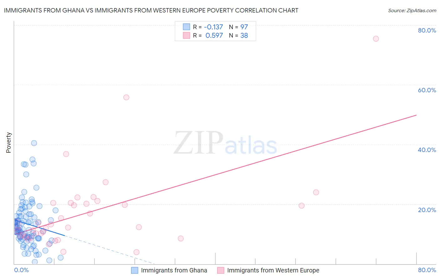 Immigrants from Ghana vs Immigrants from Western Europe Poverty