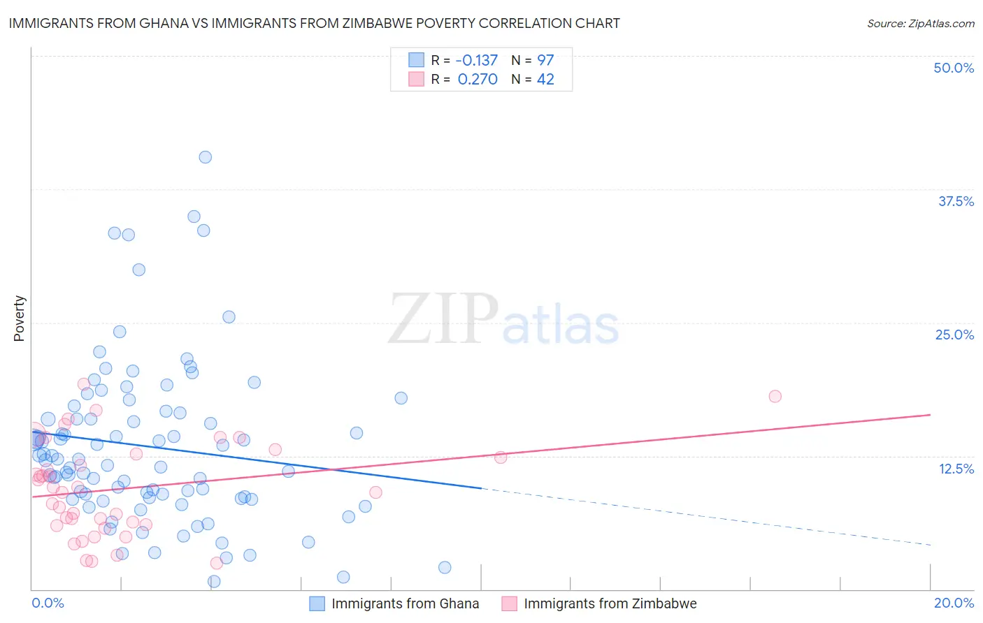 Immigrants from Ghana vs Immigrants from Zimbabwe Poverty