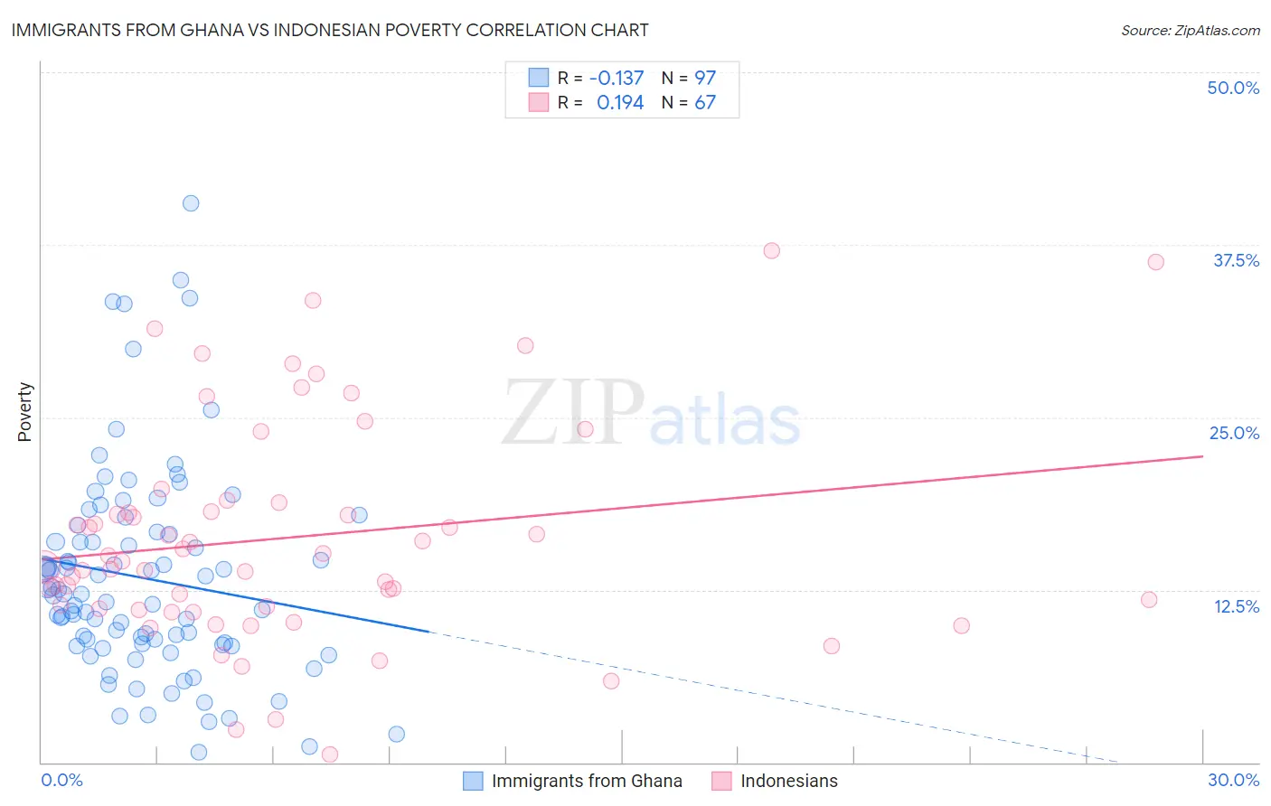 Immigrants from Ghana vs Indonesian Poverty