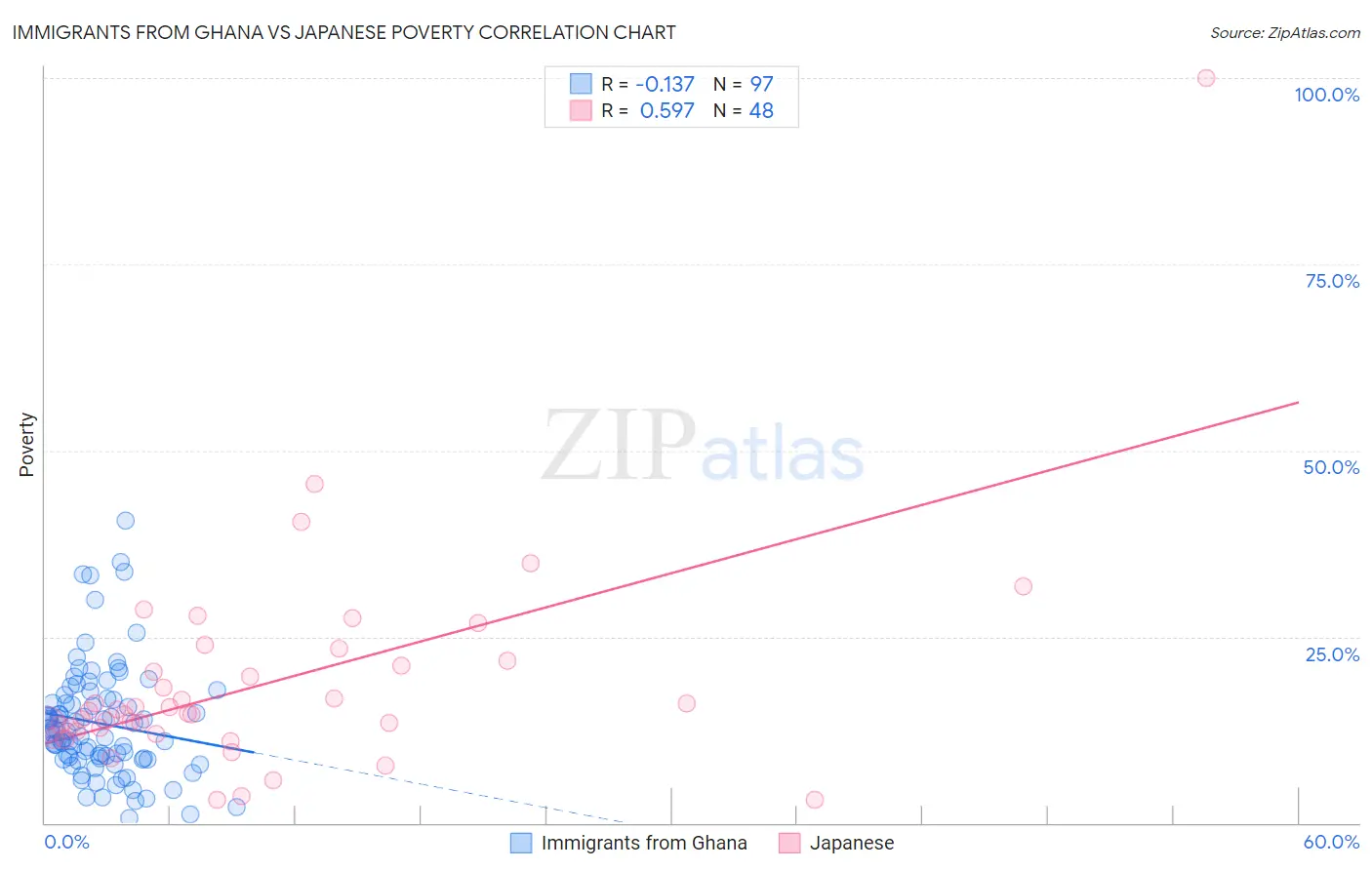 Immigrants from Ghana vs Japanese Poverty