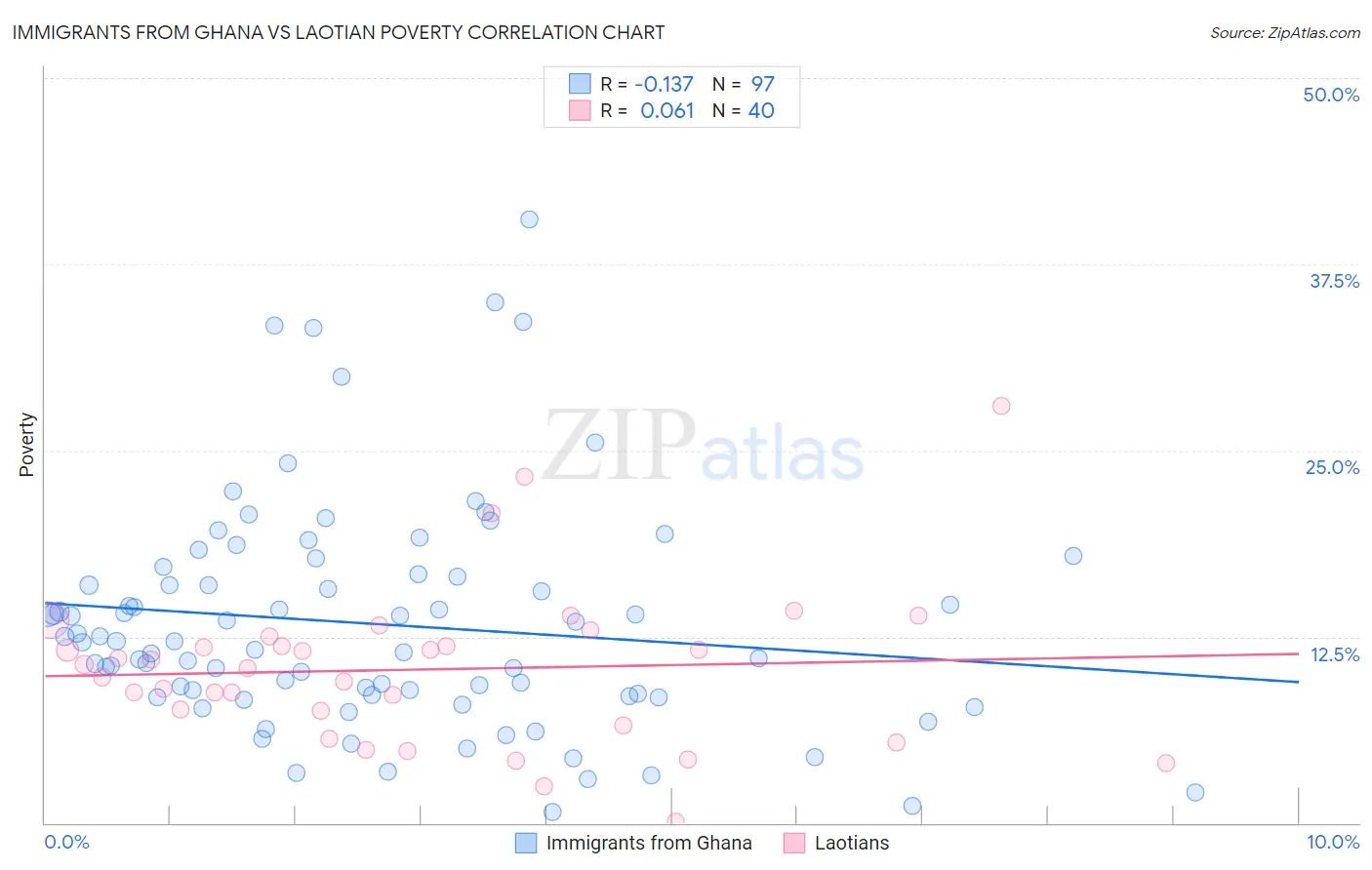 Immigrants from Ghana vs Laotian Poverty