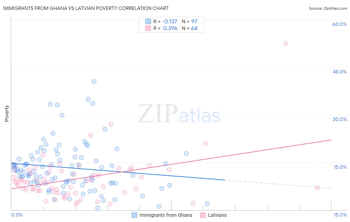 Immigrants from Ghana vs Latvian Poverty