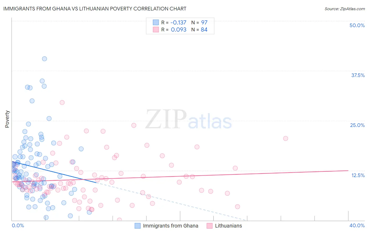 Immigrants from Ghana vs Lithuanian Poverty